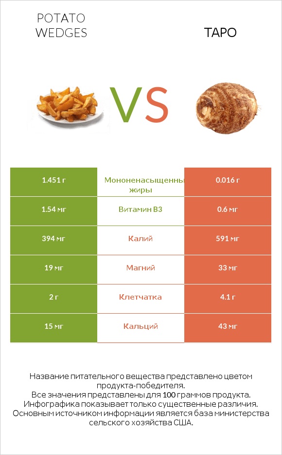 Potato wedges vs Таро infographic