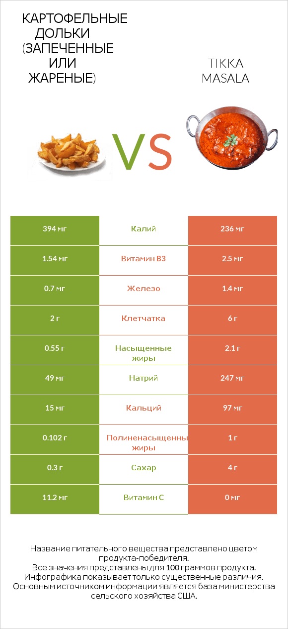 Картофельные дольки (запеченные или жареные) vs Tikka Masala infographic