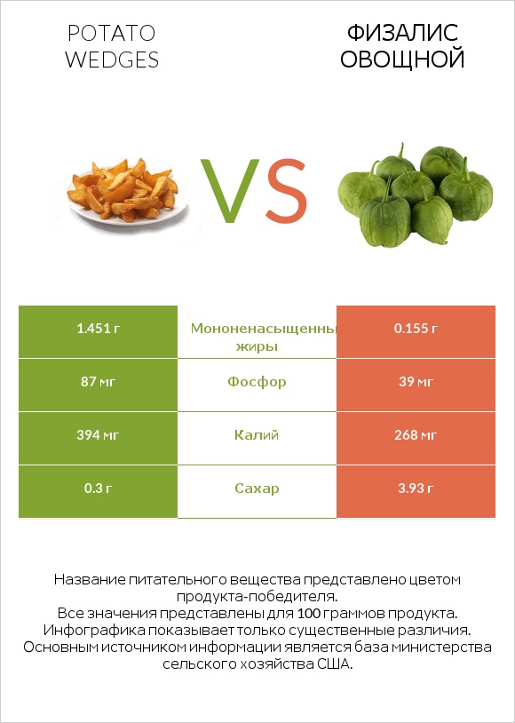 Potato wedges vs Физалис овощной infographic