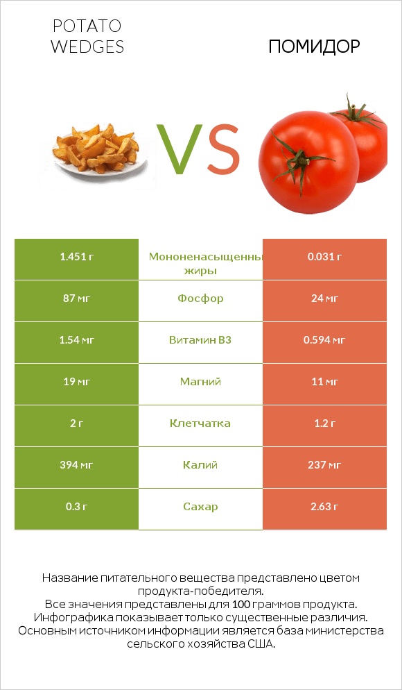 Potato wedges vs Помидор infographic