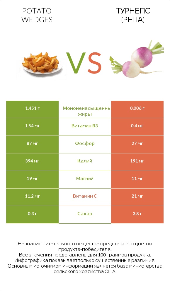 Potato wedges vs Турнепс (репа) infographic
