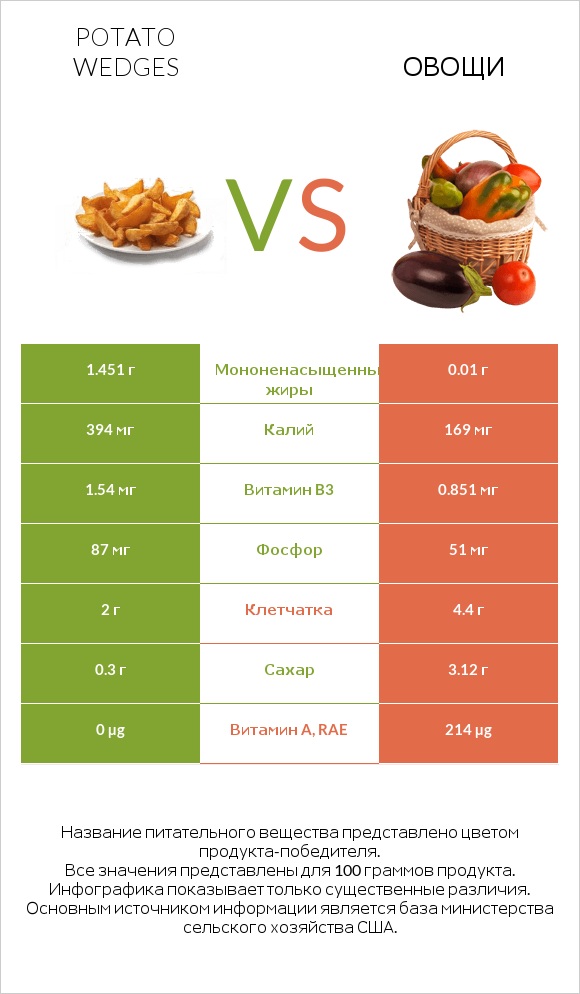 Potato wedges vs Овощи infographic