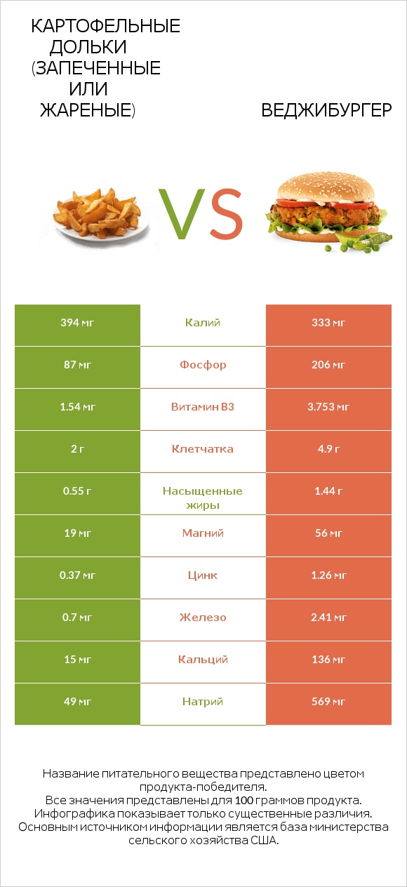 Картофельные дольки (запеченные или жареные) vs Веджибургер infographic