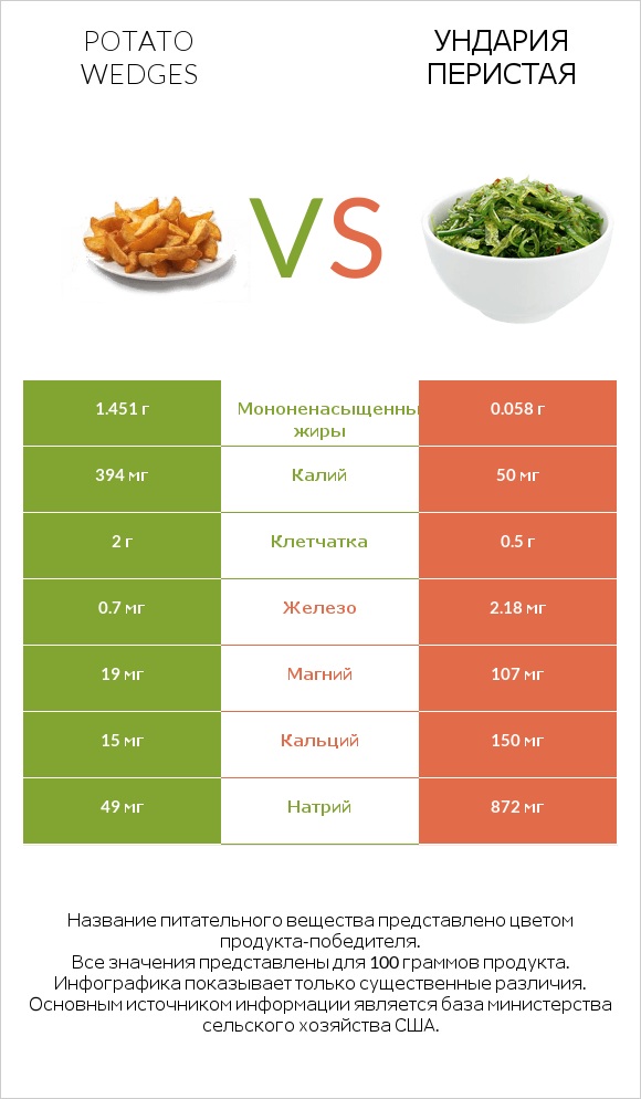 Potato wedges vs Ундария перистая infographic