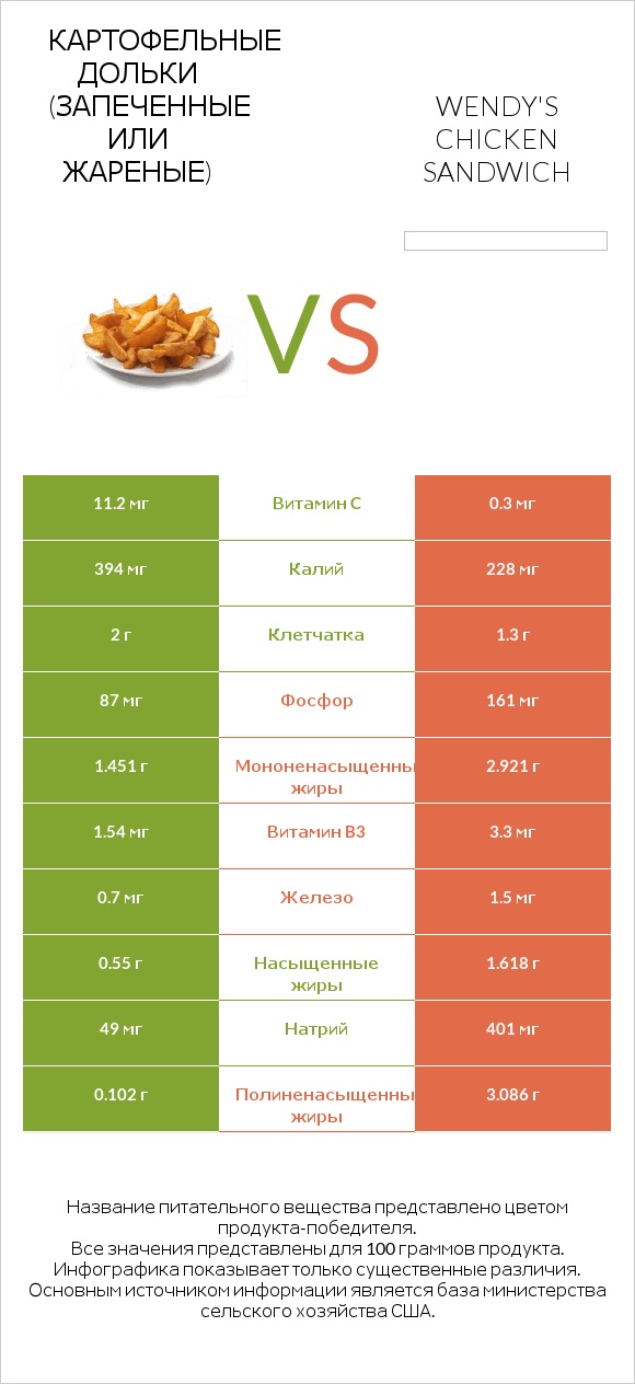 Картофельные дольки (запеченные или жареные) vs Wendy's chicken sandwich infographic