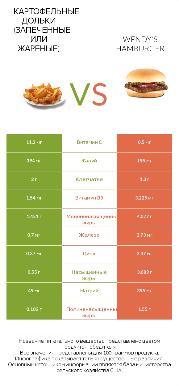 Картофельные дольки (запеченные или жареные) vs Wendy's hamburger infographic