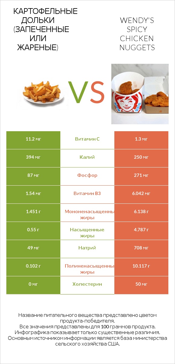 Картофельные дольки (запеченные или жареные) vs Wendy's Spicy Chicken Nuggets infographic