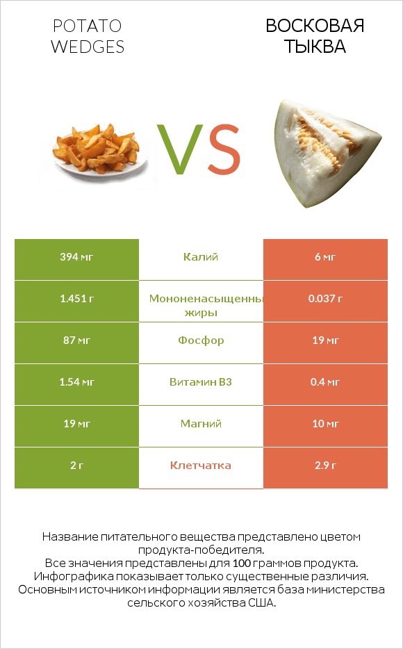 Potato wedges vs Восковая тыква infographic