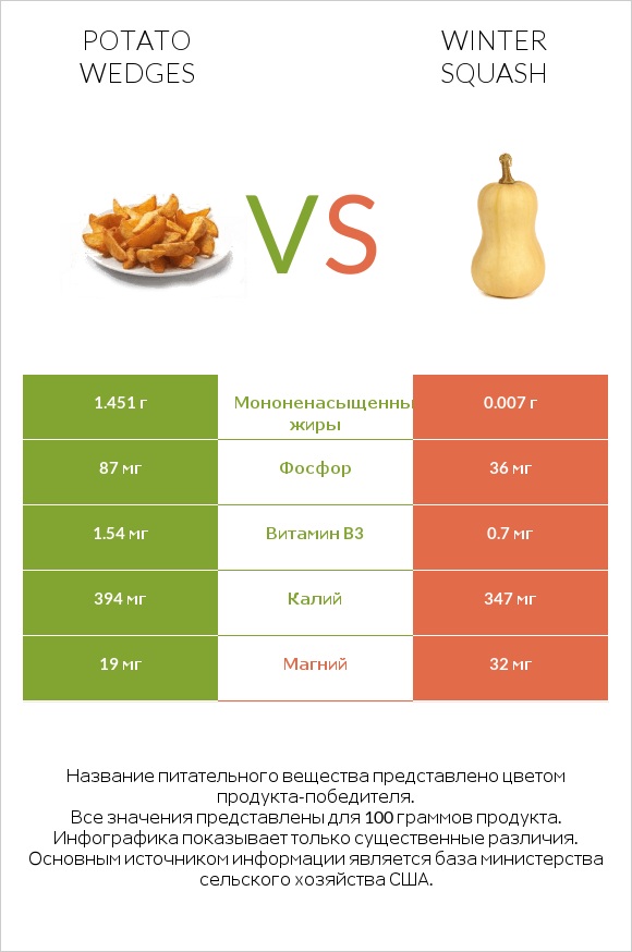 Potato wedges vs Winter squash infographic