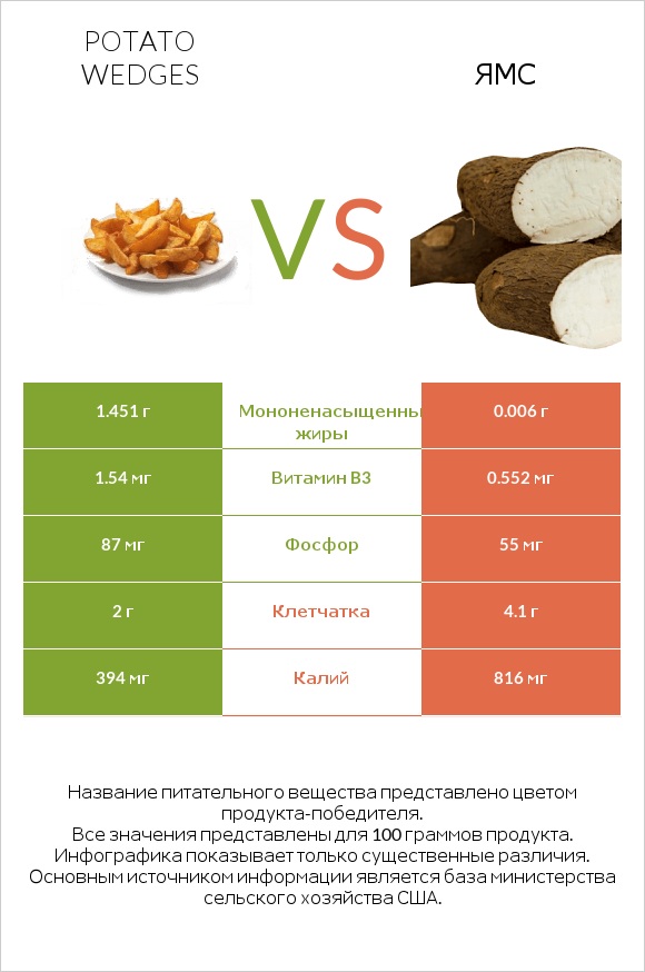 Potato wedges vs Ямс infographic