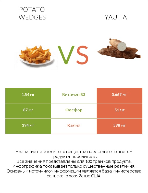 Potato wedges vs Yautia infographic