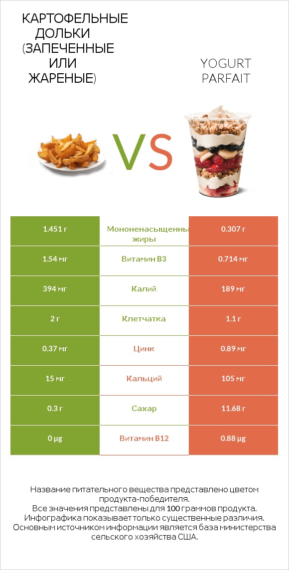 Картофельные дольки (запеченные или жареные) vs Yogurt parfait infographic