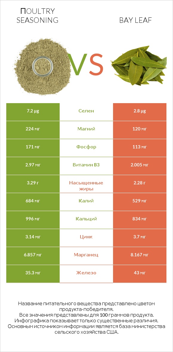 Пoultry seasoning vs Bay leaf infographic