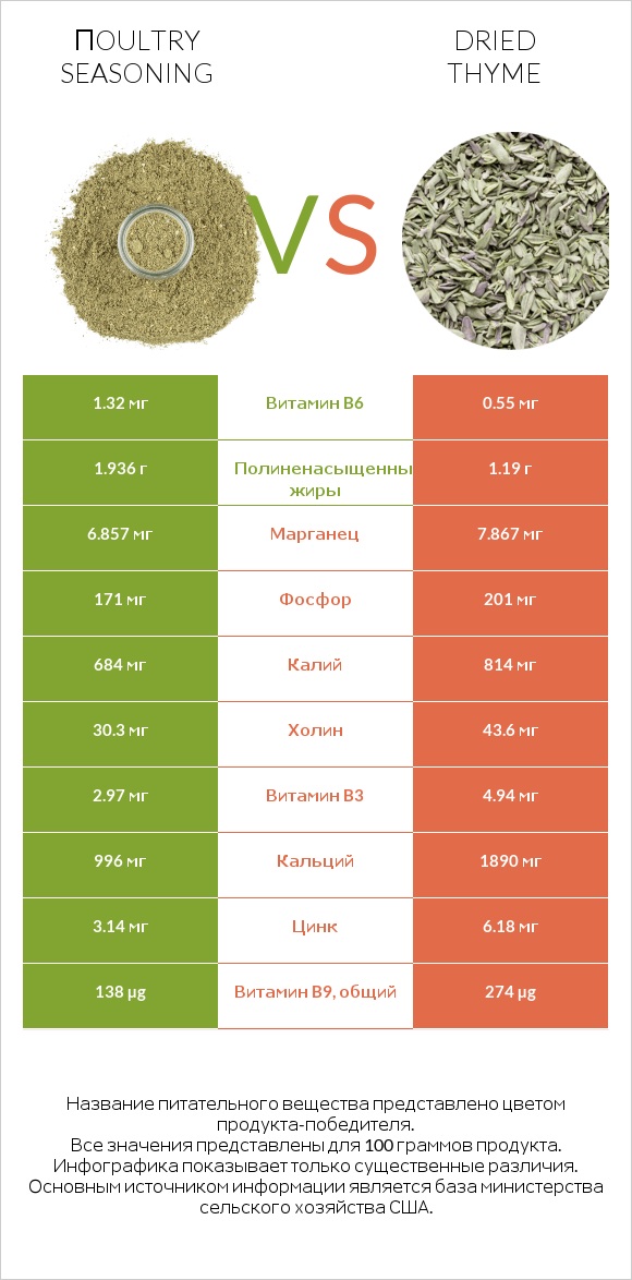 Пoultry seasoning vs Dried thyme infographic