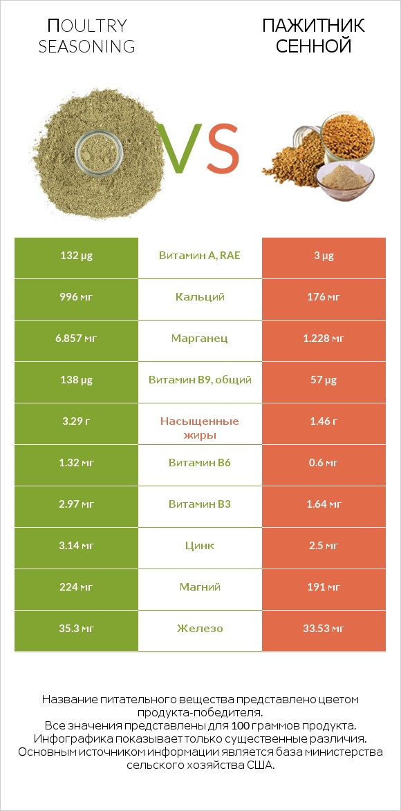 Пoultry seasoning vs Пажитник сенной infographic