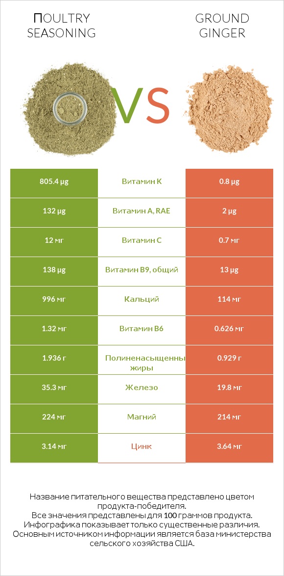 Пoultry seasoning vs Ground ginger infographic