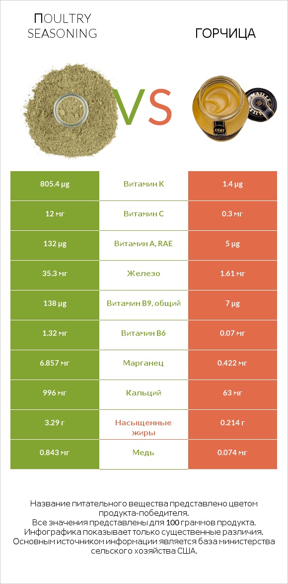 Пoultry seasoning vs Горчица infographic