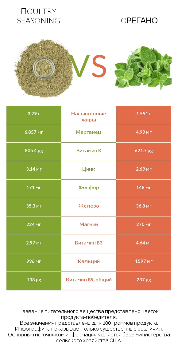 Пoultry seasoning vs Oрегано infographic