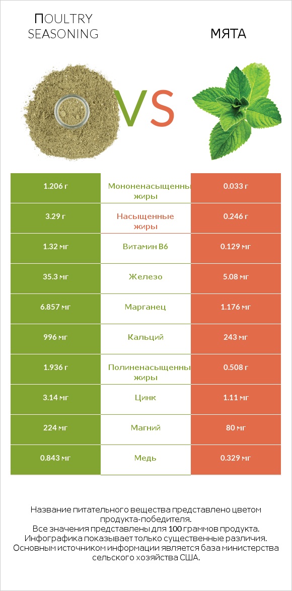 Пoultry seasoning vs Мята infographic