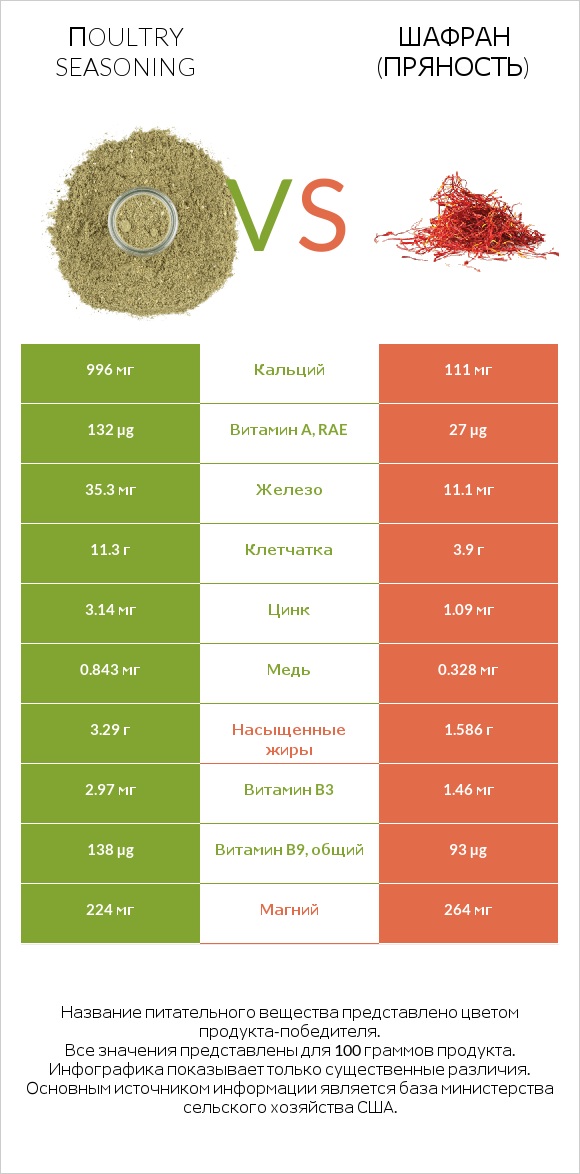 Пoultry seasoning vs Шафран (пряность) infographic