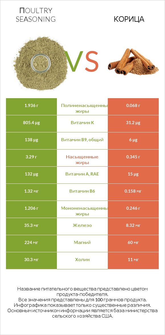 Пoultry seasoning vs Корица infographic