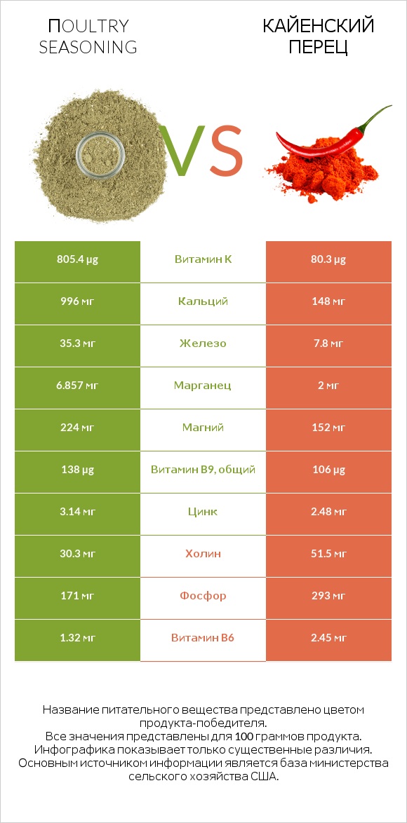 Пoultry seasoning vs Кайенский перец infographic
