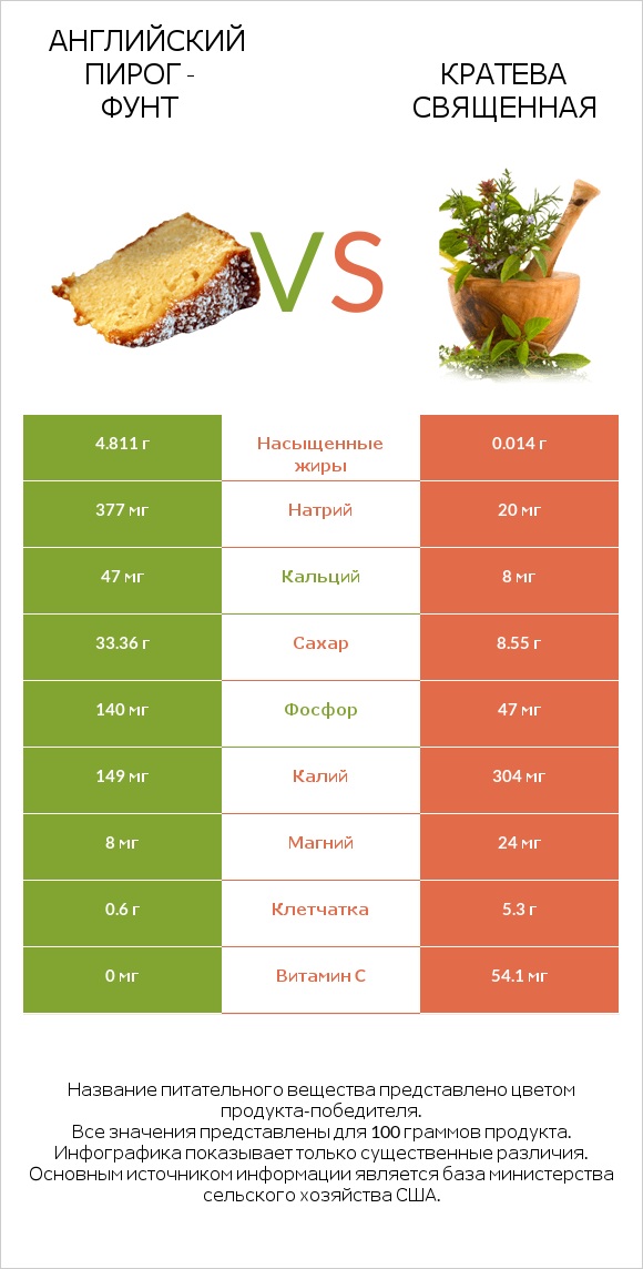 Английский пирог - Фунт vs Кратева священная infographic
