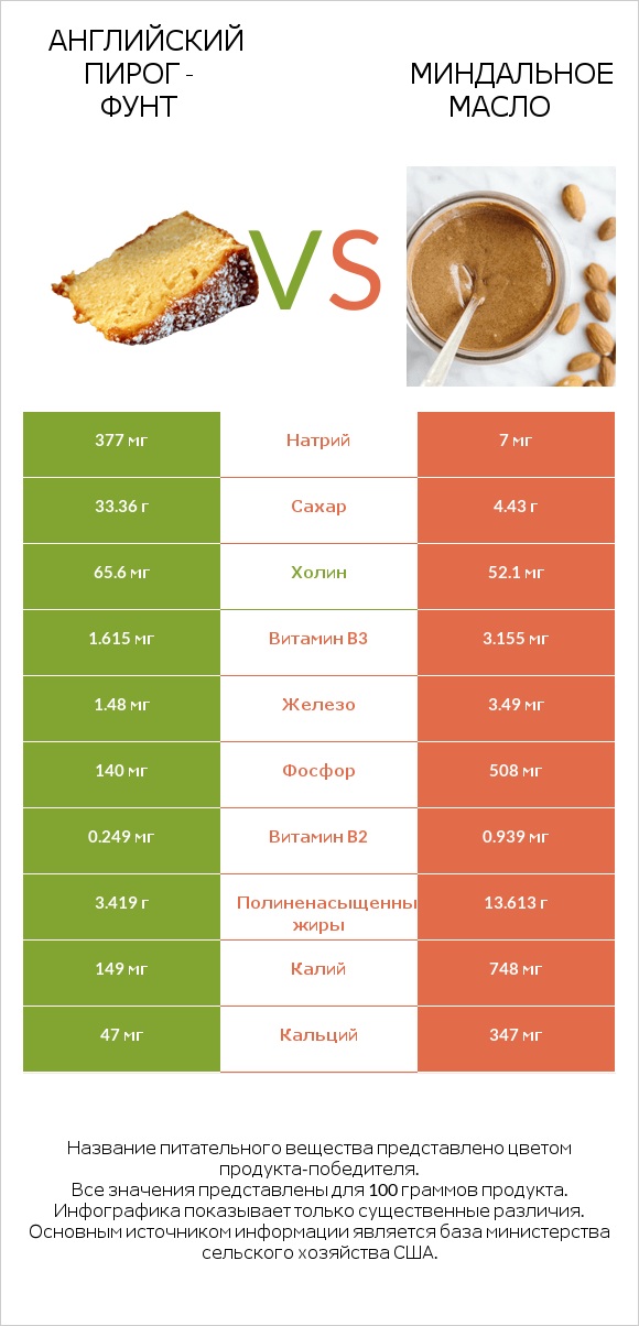 Английский пирог - Фунт vs Миндальное масло infographic
