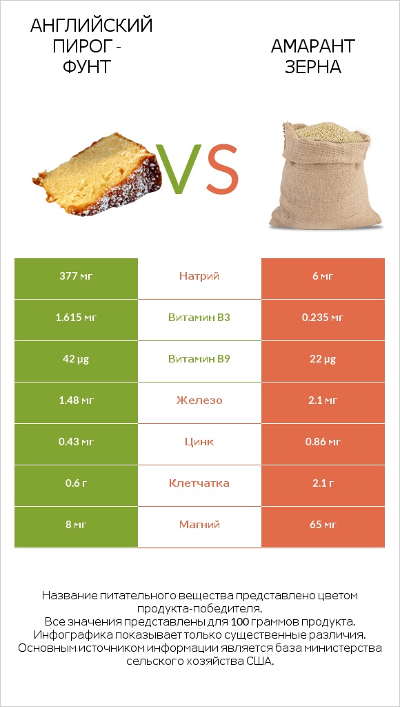 Английский пирог - Фунт vs Амарант зерна infographic