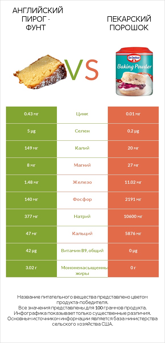Английский пирог - Фунт vs Пекарский порошок infographic