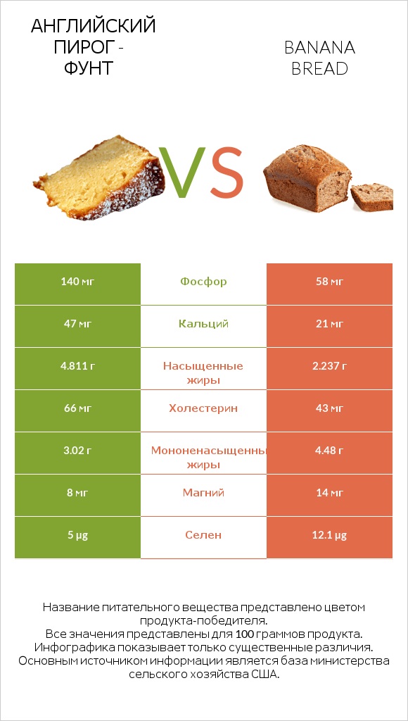 Английский пирог - Фунт vs Banana bread infographic