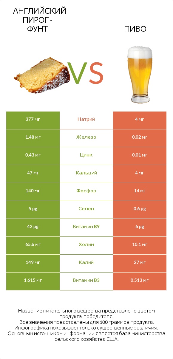 Английский пирог - Фунт vs Пиво infographic