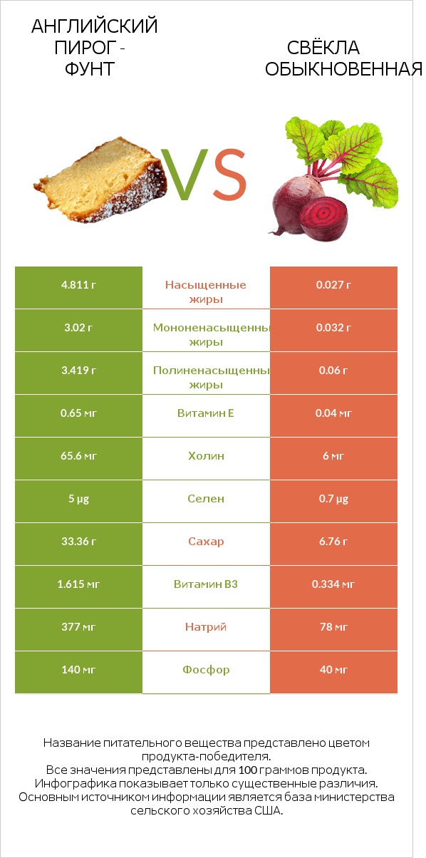 Английский пирог - Фунт vs Свёкла обыкновенная infographic