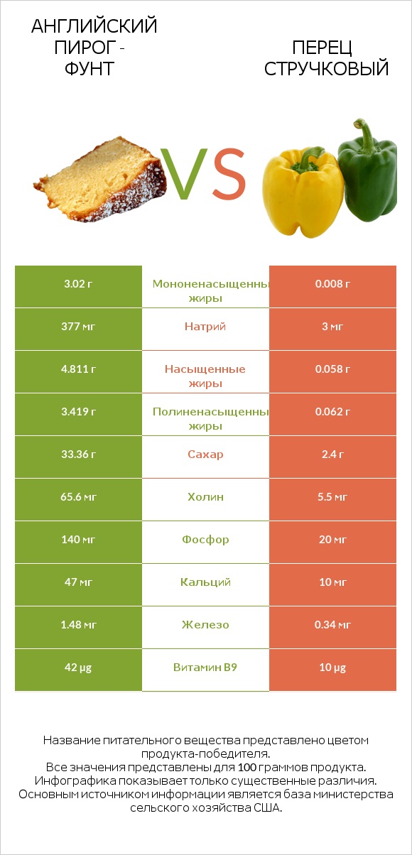 Английский пирог - Фунт vs Перец стручковый infographic