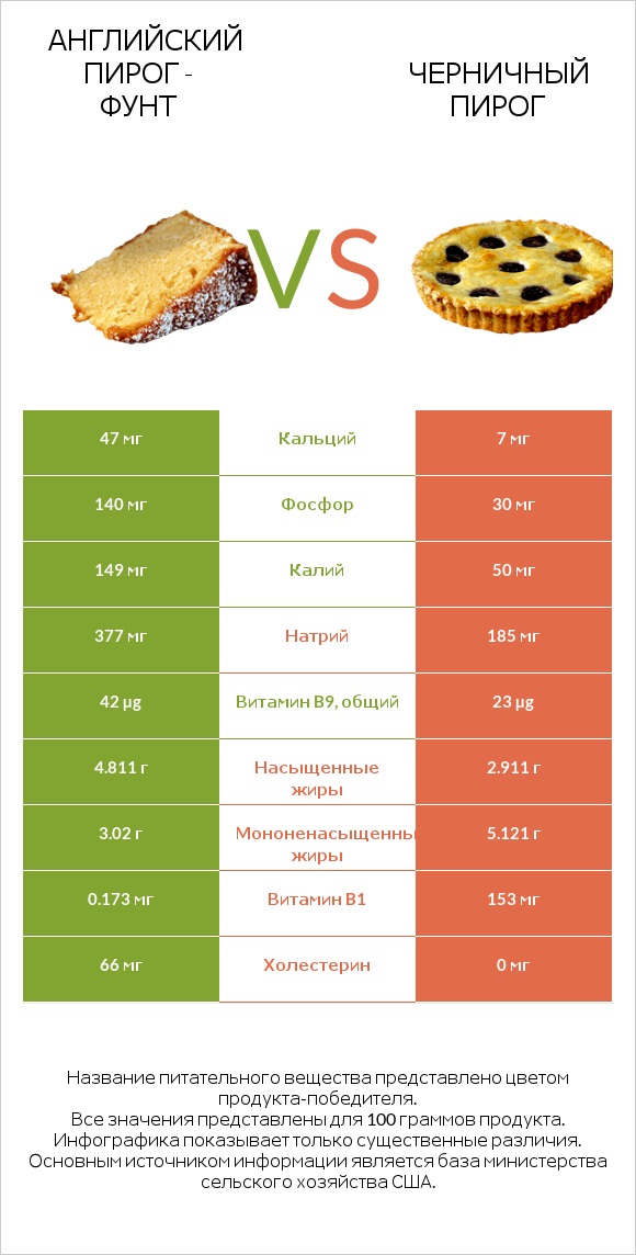 Английский пирог - Фунт vs Черничный пирог infographic