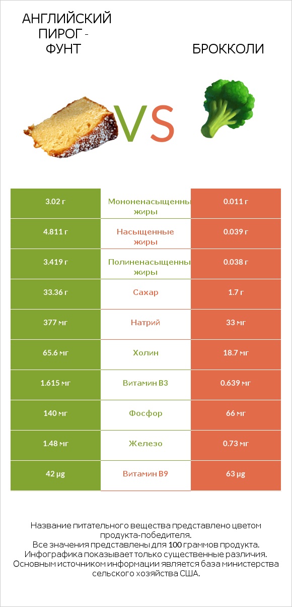 Английский пирог - Фунт vs Брокколи infographic