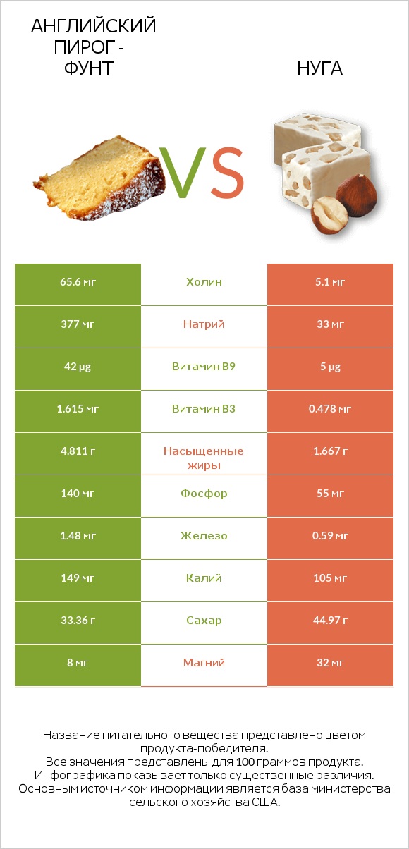 Английский пирог - Фунт vs Нуга infographic