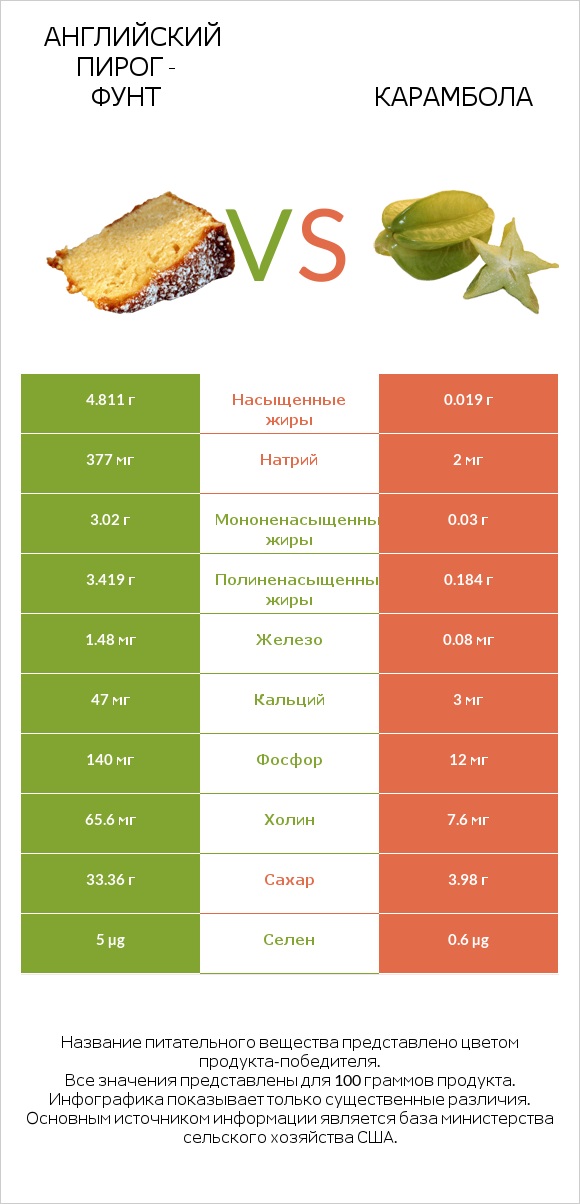 Английский пирог - Фунт vs Карамбола infographic