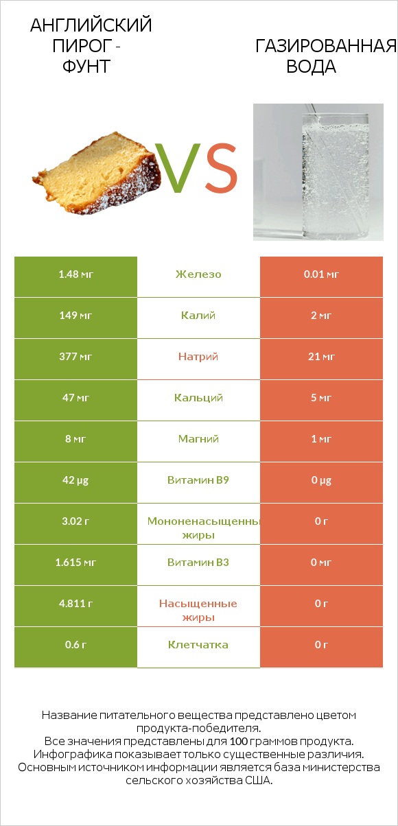 Английский пирог - Фунт vs Газированная вода infographic