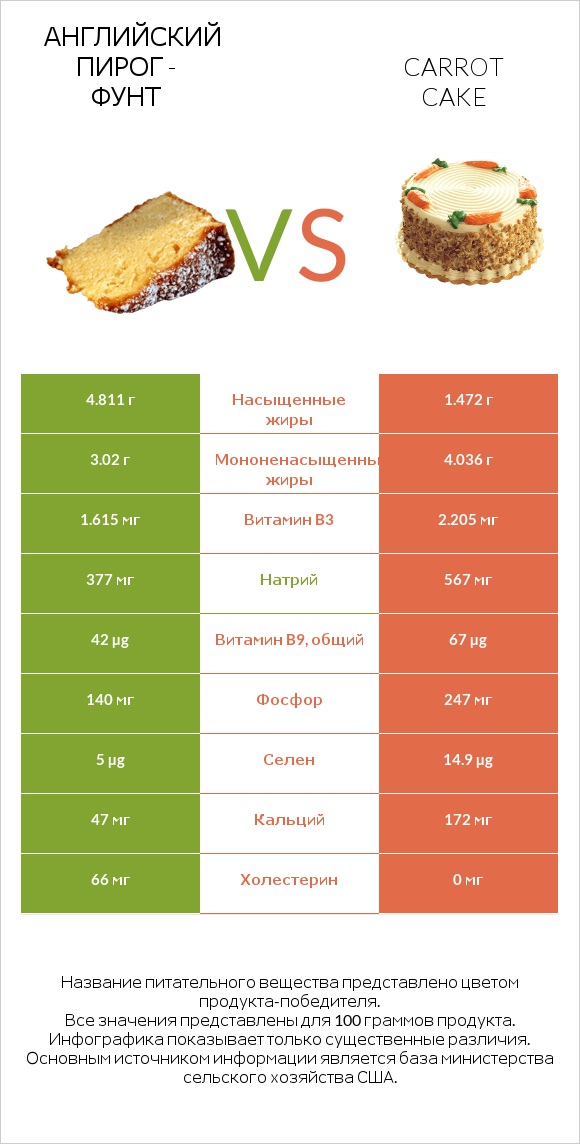 Английский пирог - Фунт vs Carrot cake infographic