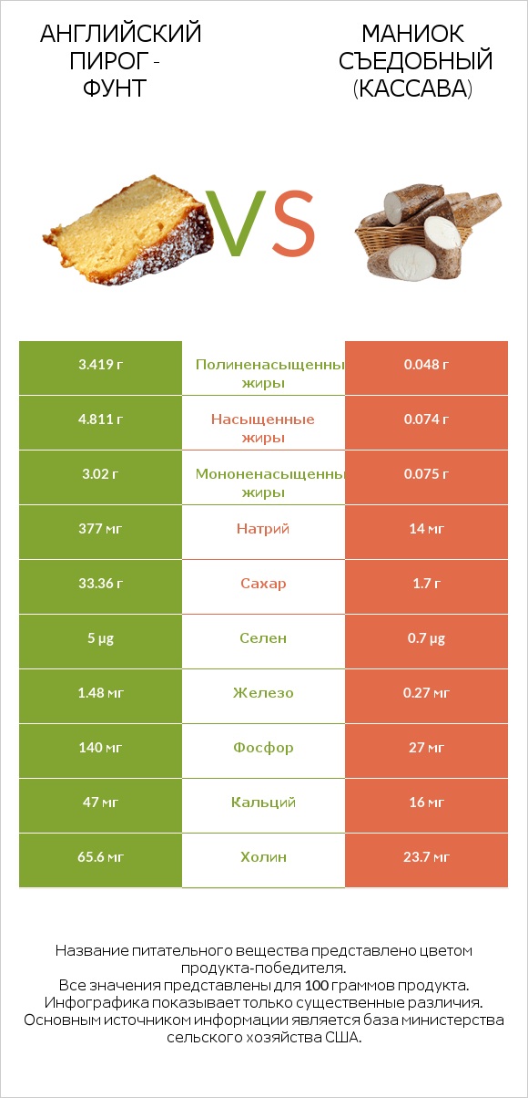 Английский пирог - Фунт vs Маниок съедобный (кассава) infographic