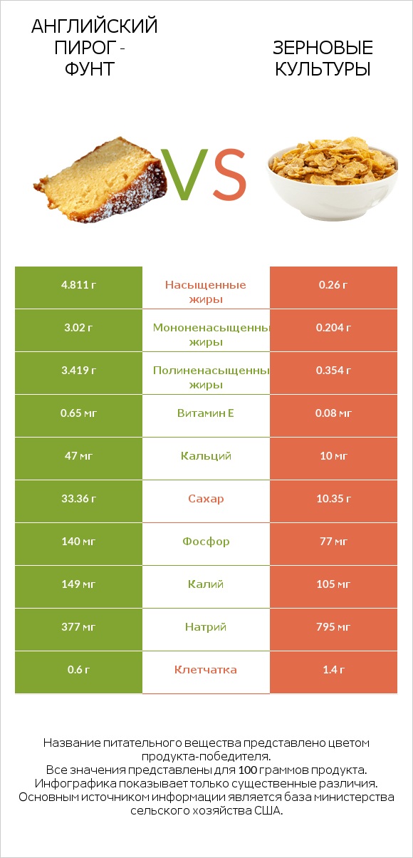 Английский пирог - Фунт vs Зерновые культуры infographic