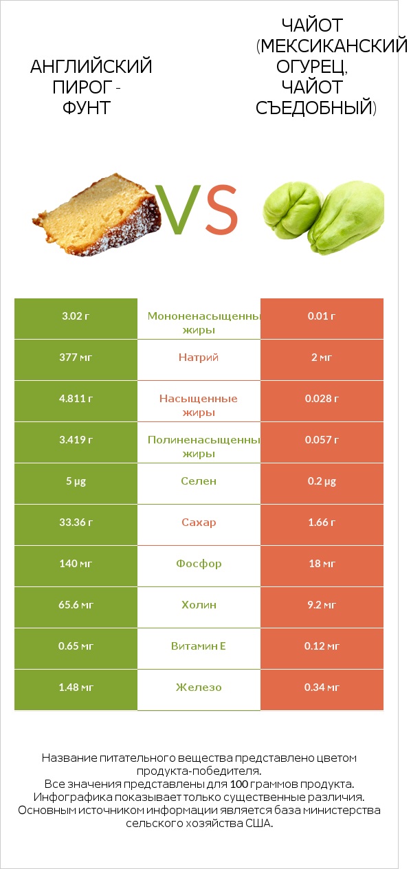 Английский пирог - Фунт vs Чайот (мексиканский огурец, чайот съедобный)  infographic