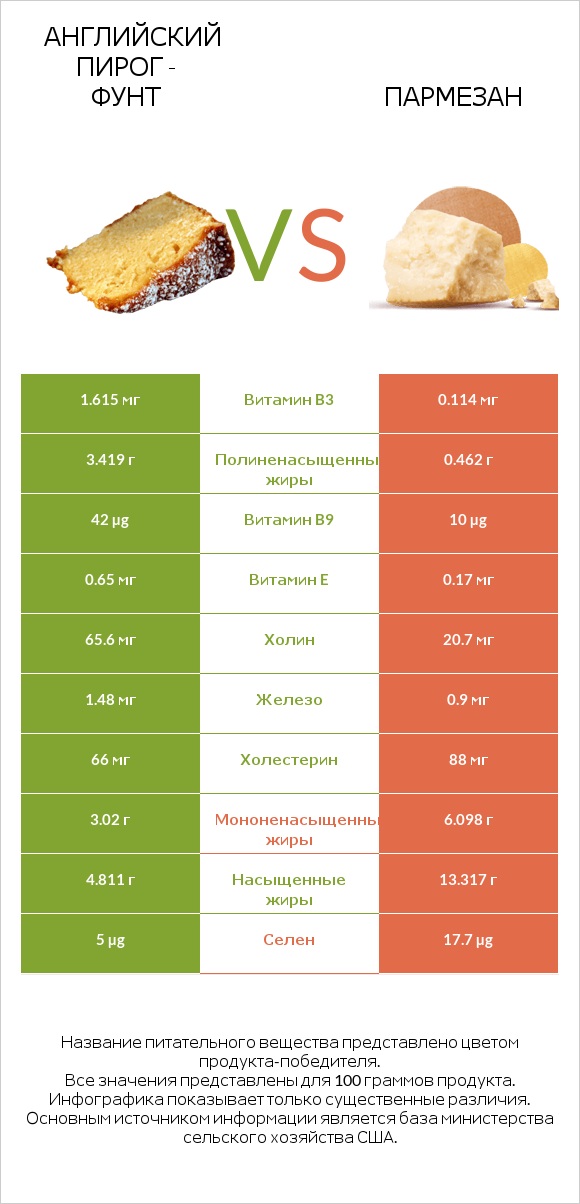 Английский пирог - Фунт vs Пармезан infographic