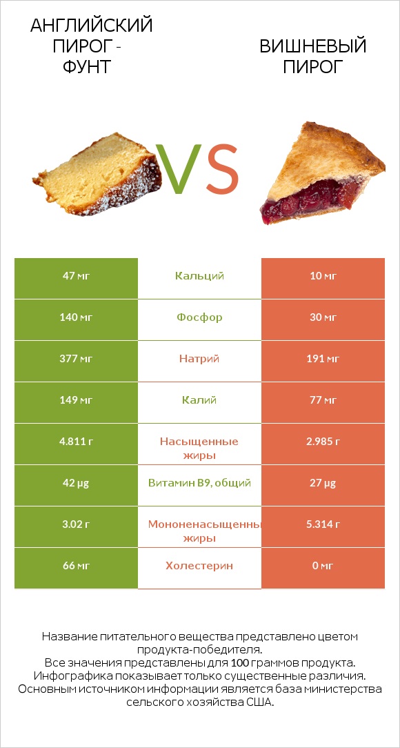 Английский пирог - Фунт vs Вишневый пирог infographic