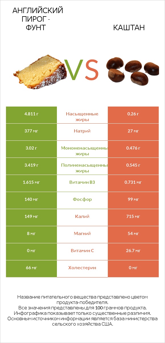 Английский пирог - Фунт vs Каштан infographic