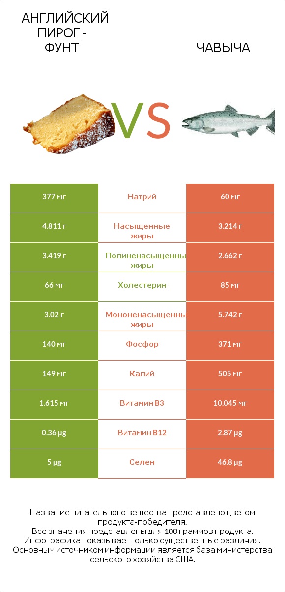 Английский пирог - Фунт vs Чавыча infographic