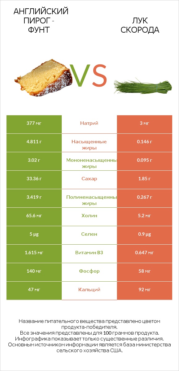 Английский пирог - Фунт vs Лук скорода infographic