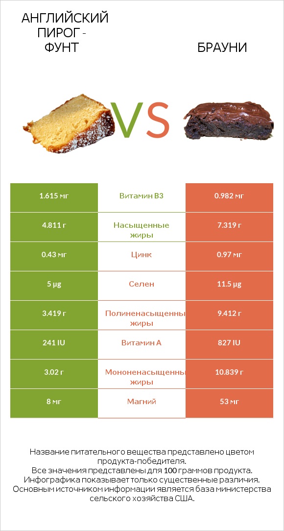 Английский пирог - Фунт vs Брауни infographic