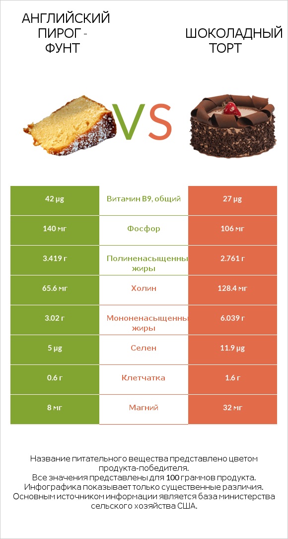 Английский пирог - Фунт vs Шоколадный торт infographic